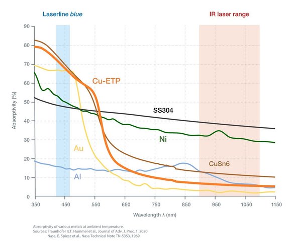 A graph showcasing the absorptivity of various metals at ambient temparature by Laserline diode lasers